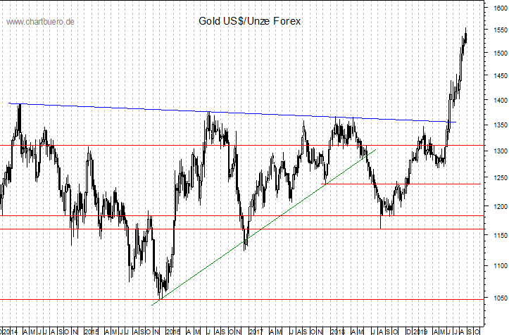 mittelfristiger Gold-Chart