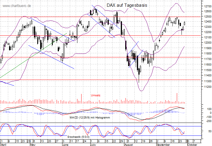 kurzfristiger DAX Chart