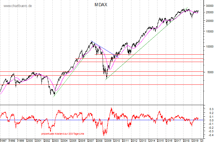 langfristiger MDAX Chart