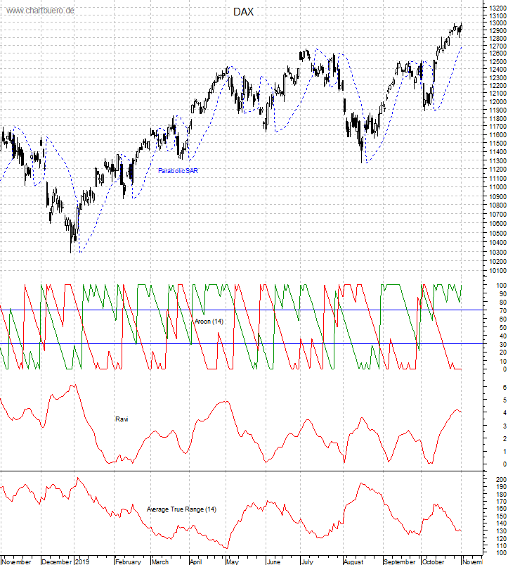 DAX mit diversen Indikatoren