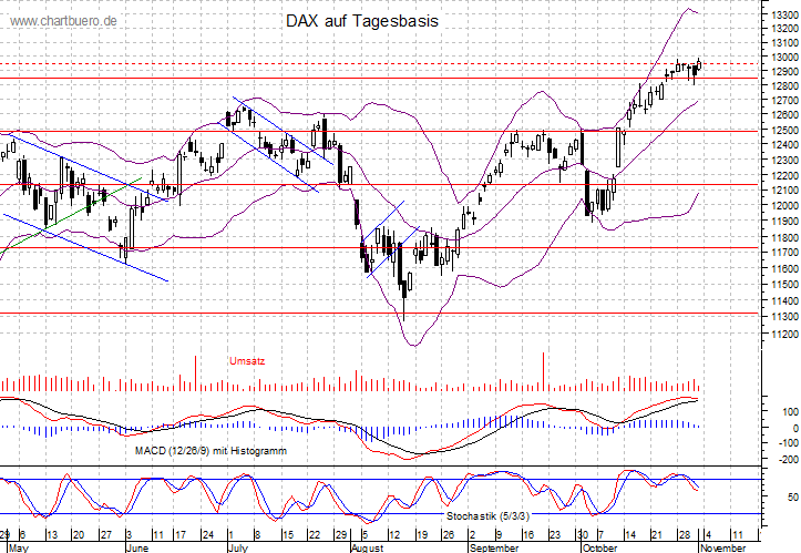 kurzfristiger DAX Chart