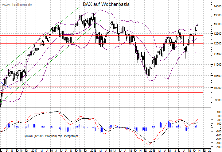 mittelfristiger DAX Chart