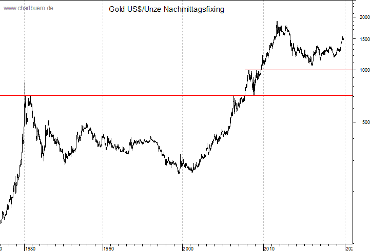 langfristiger Gold Chart