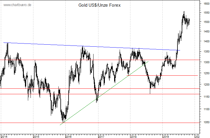 mittelfristiger Gold-Chart