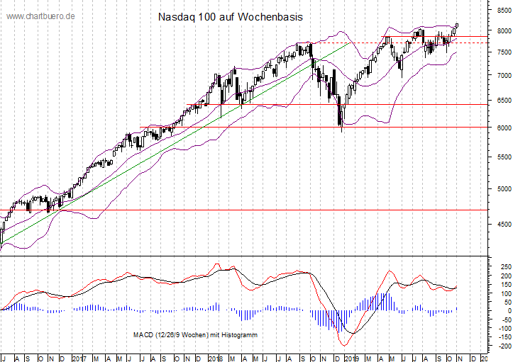 mittelfristiger Nasdaq Chart