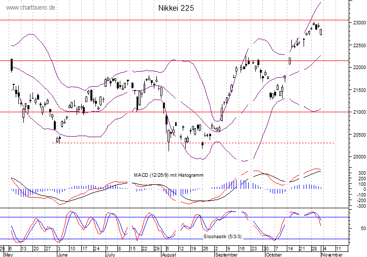 kurzfristiger Nikkei Chart