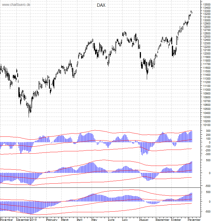 DAX mit diversen Indikatoren