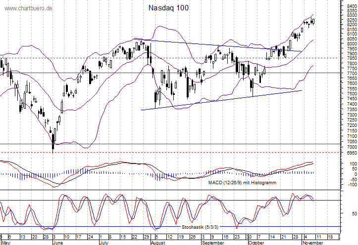 kurzfristiger Nasdaq Chart
