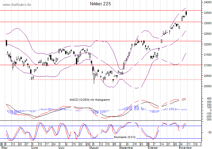 kurzfristiger Nikkei Chart