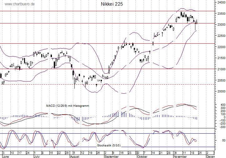 kurzfristiger Nikkei Chart