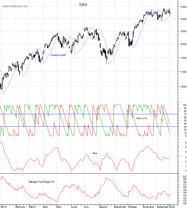 DAX mit diversen Indikatoren