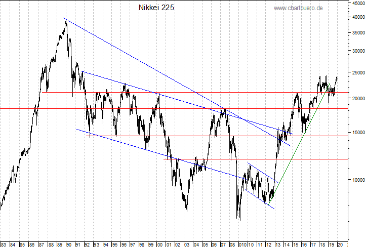 langfristiger Nikkei Chart