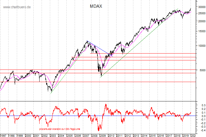 langfristiger MDAX Chart