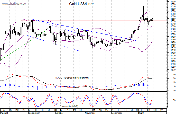 kurzfristiger Gold Chart
