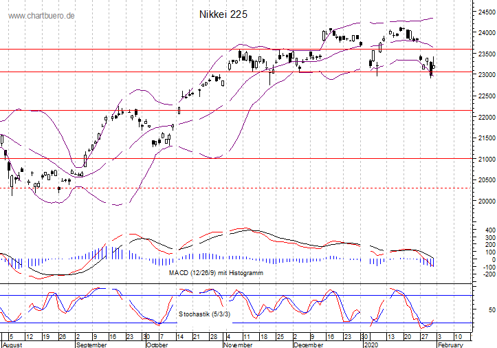 kurzfristiger Nikkei Chart