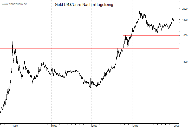 langfristiger Gold Chart