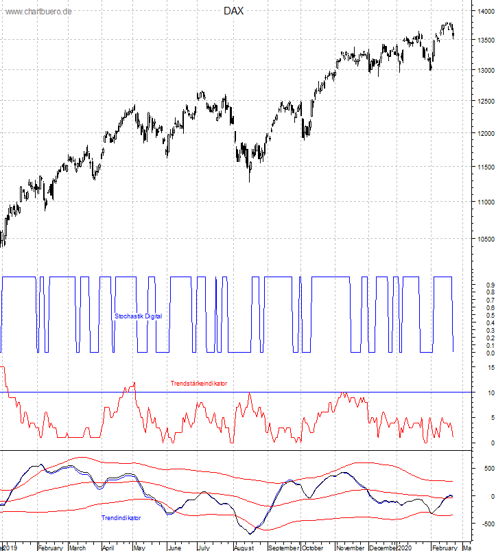 DAX mit diversen Indikatoren