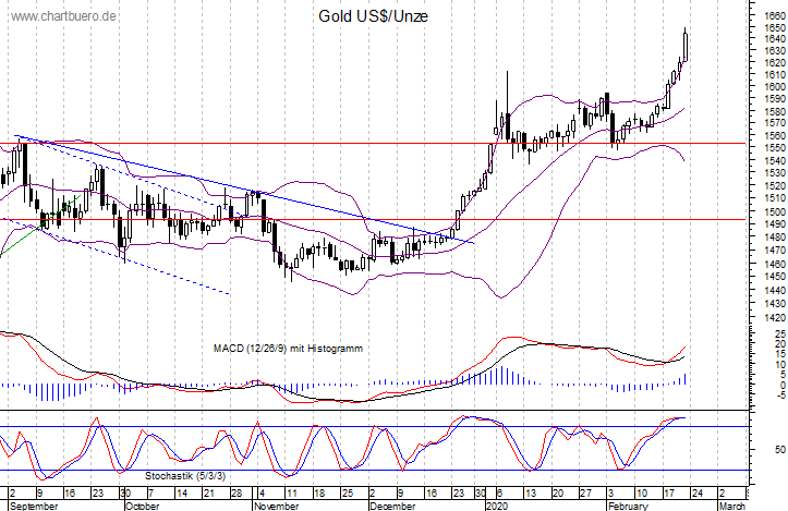 kurzfristiger Gold Chart