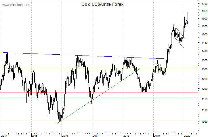 mittelfristiger Gold-Chart