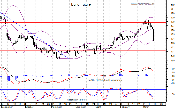 kurzfristiger Bund Future Chart