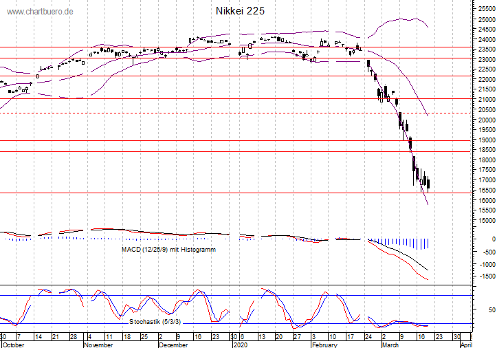 kurzfristiger Nikkei Chart