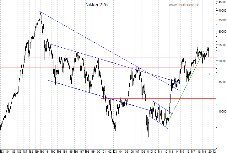 langfristiger Nikkei Chart