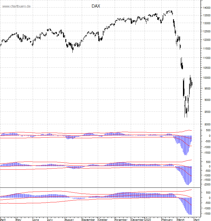 DAX mit diversen Indikatoren