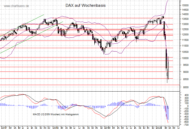 mittelfristiger DAX Chart