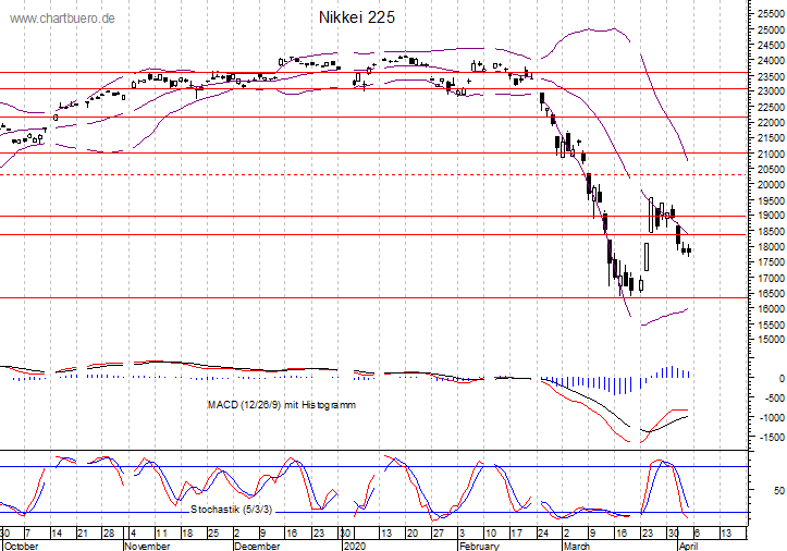 kurzfristiger Nikkei Chart