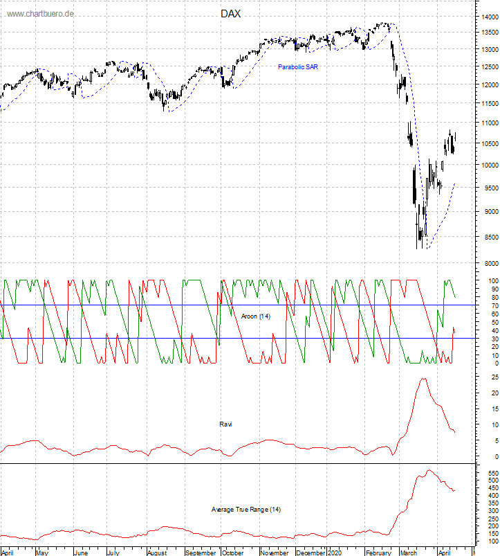 DAX mit diversen Indikatoren