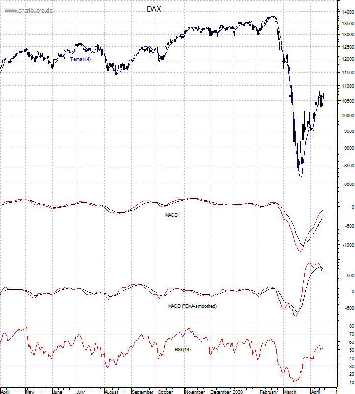 DAX mit diversen Indikatoren
