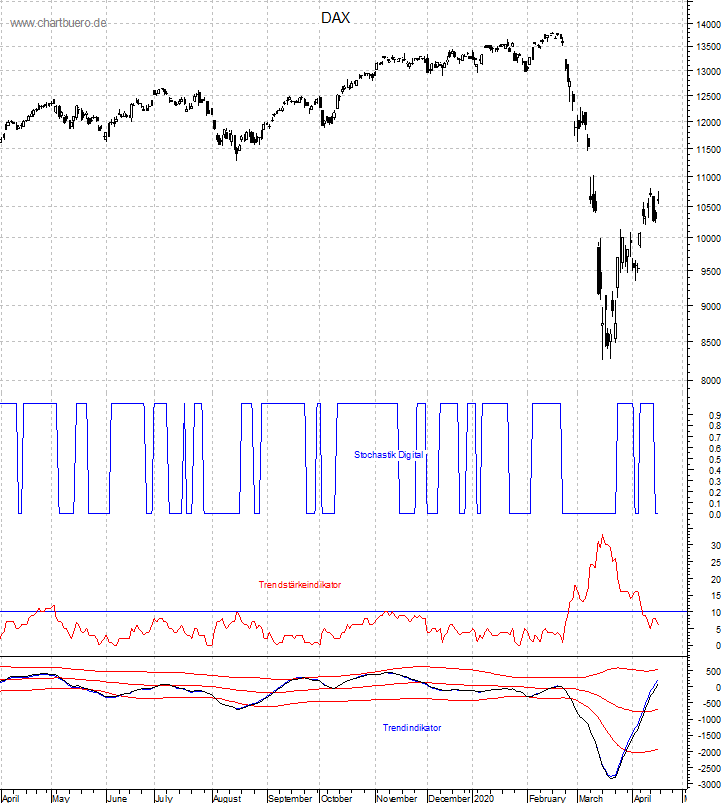 DAX mit diversen Indikatoren