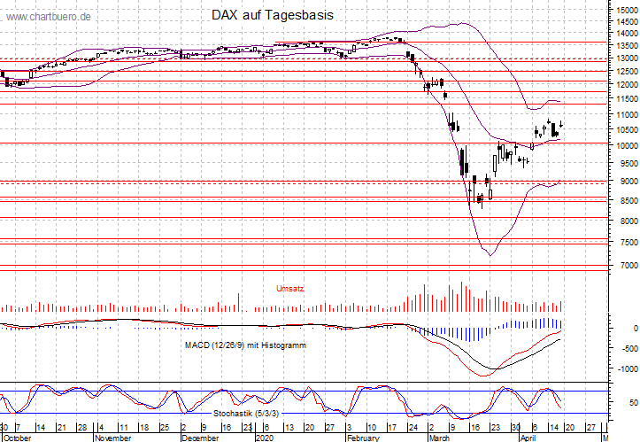 kurzfristiger DAX Chart