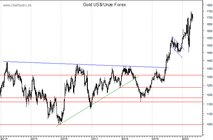 mittelfristiger Gold-Chart