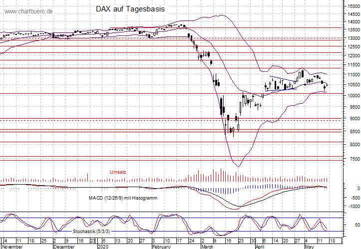kurzfristiger DAX Chart