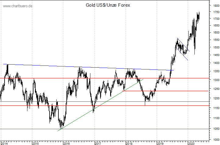 mittelfristiger Gold-Chart
