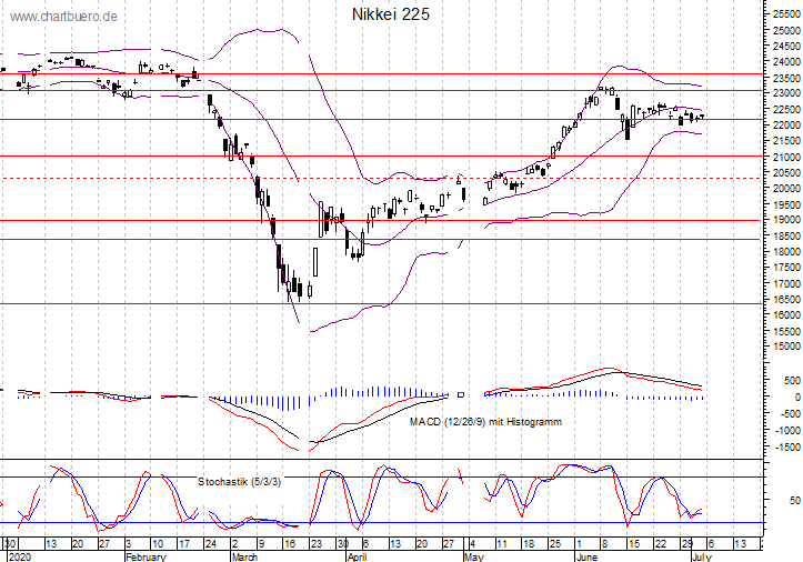 kurzfristiger Nikkei Chart