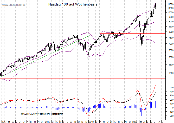 mittelfristiger Nasdaq Chart