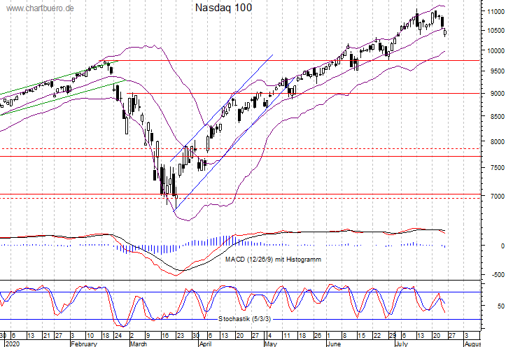 kurzfristiger Nasdaq Chart