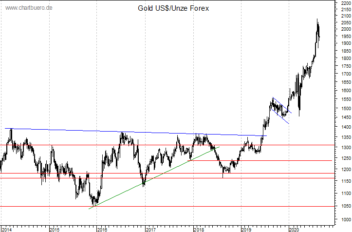 mittelfristiger Gold-Chart