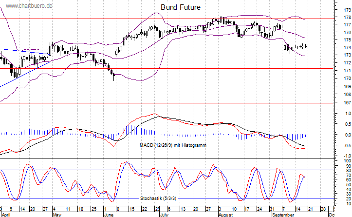 kurzfristiger Bund Future Chart
