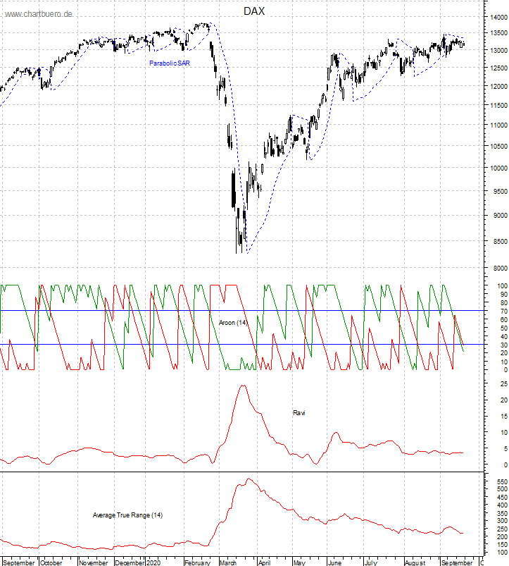 DAX mit diversen Indikatoren