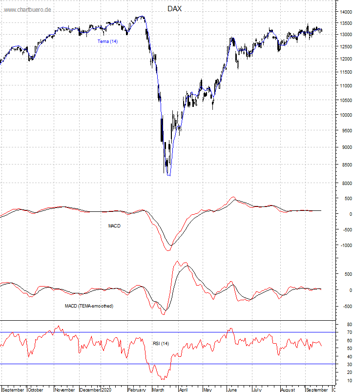 DAX mit diversen Indikatoren