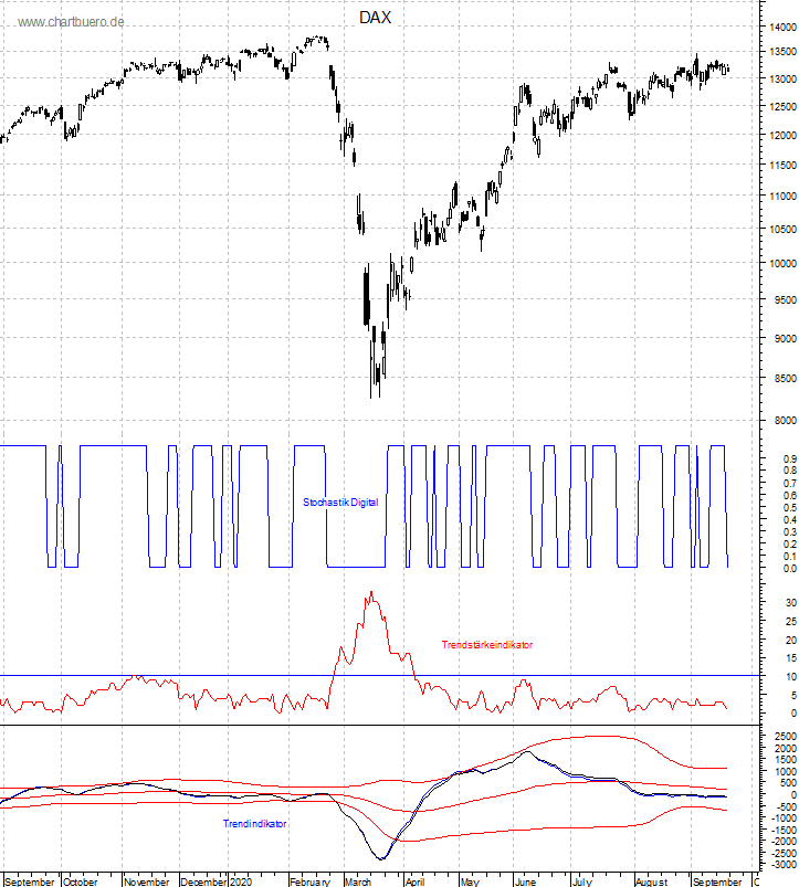 DAX mit diversen Indikatoren