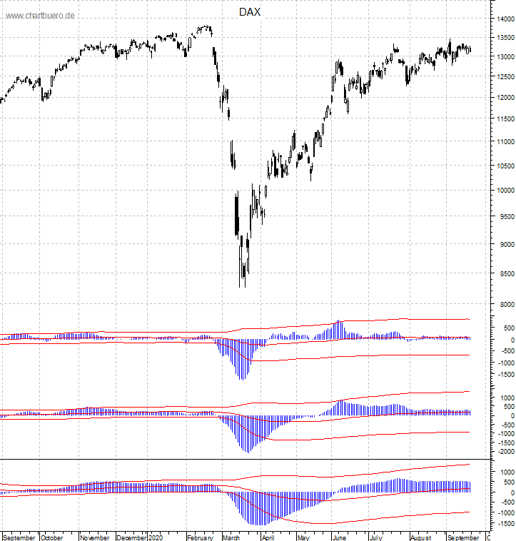 DAX mit diversen Indikatoren