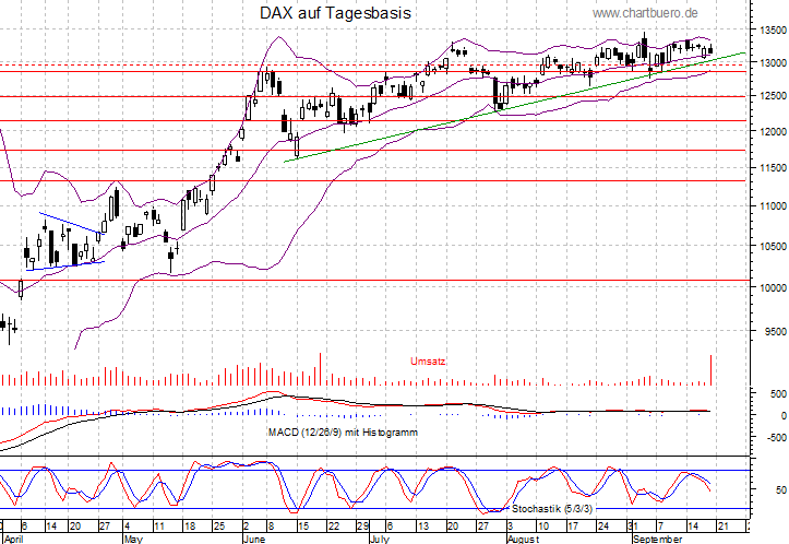 kurzfristiger DAX Chart