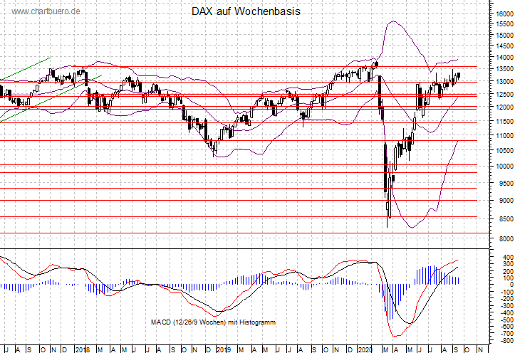 mittelfristiger DAX Chart