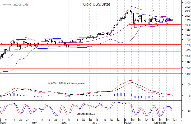 kurzfristiger Gold Chart