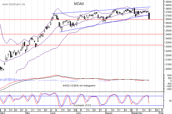 kurzfristiger MDAXChart