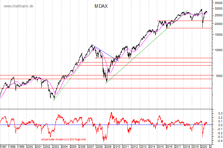 langfristiger MDAX Chart